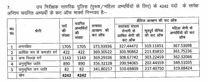उप निरीक्षक भर्ती — कट ऑफ मार्क्स